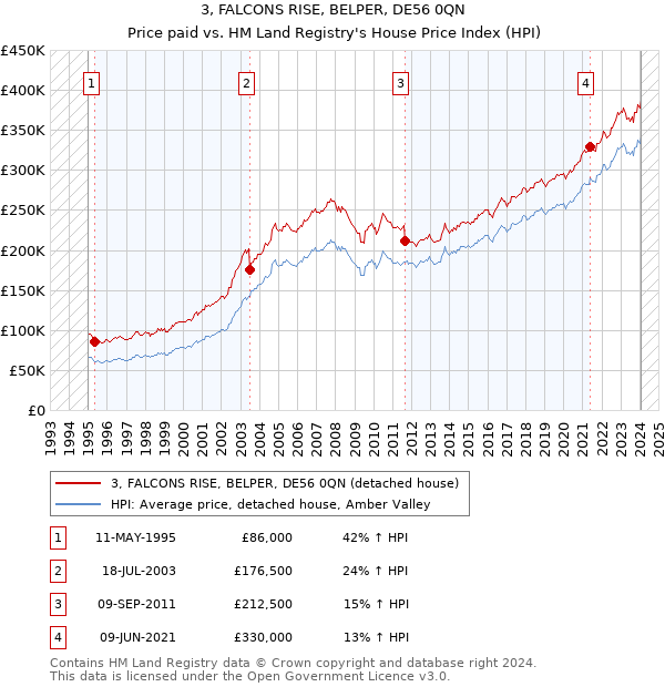 3, FALCONS RISE, BELPER, DE56 0QN: Price paid vs HM Land Registry's House Price Index