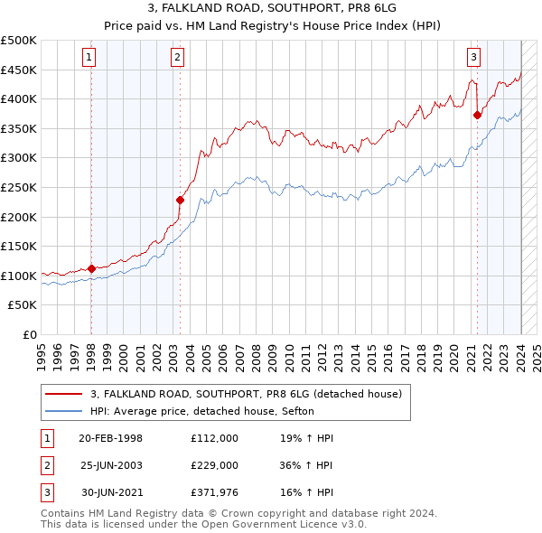 3, FALKLAND ROAD, SOUTHPORT, PR8 6LG: Price paid vs HM Land Registry's House Price Index