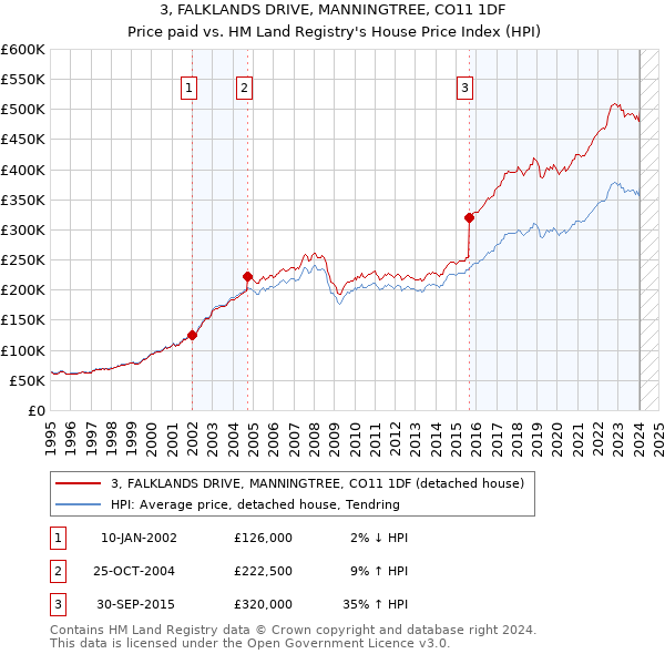 3, FALKLANDS DRIVE, MANNINGTREE, CO11 1DF: Price paid vs HM Land Registry's House Price Index