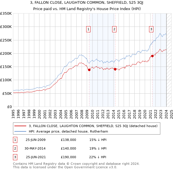 3, FALLON CLOSE, LAUGHTON COMMON, SHEFFIELD, S25 3QJ: Price paid vs HM Land Registry's House Price Index