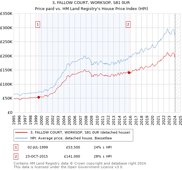 3, FALLOW COURT, WORKSOP, S81 0UR: Price paid vs HM Land Registry's House Price Index