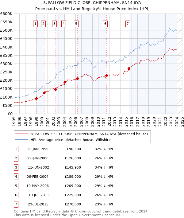 3, FALLOW FIELD CLOSE, CHIPPENHAM, SN14 6YA: Price paid vs HM Land Registry's House Price Index