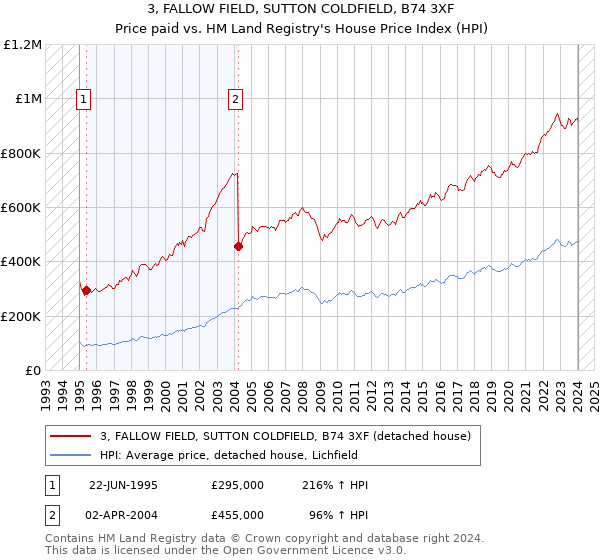 3, FALLOW FIELD, SUTTON COLDFIELD, B74 3XF: Price paid vs HM Land Registry's House Price Index