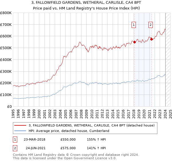 3, FALLOWFIELD GARDENS, WETHERAL, CARLISLE, CA4 8PT: Price paid vs HM Land Registry's House Price Index