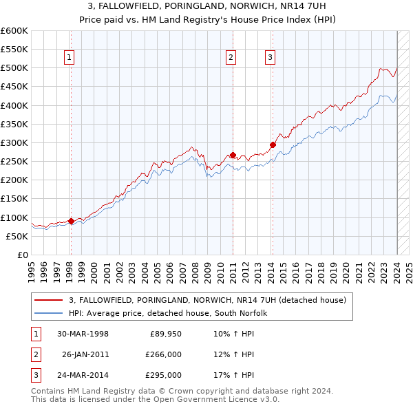 3, FALLOWFIELD, PORINGLAND, NORWICH, NR14 7UH: Price paid vs HM Land Registry's House Price Index