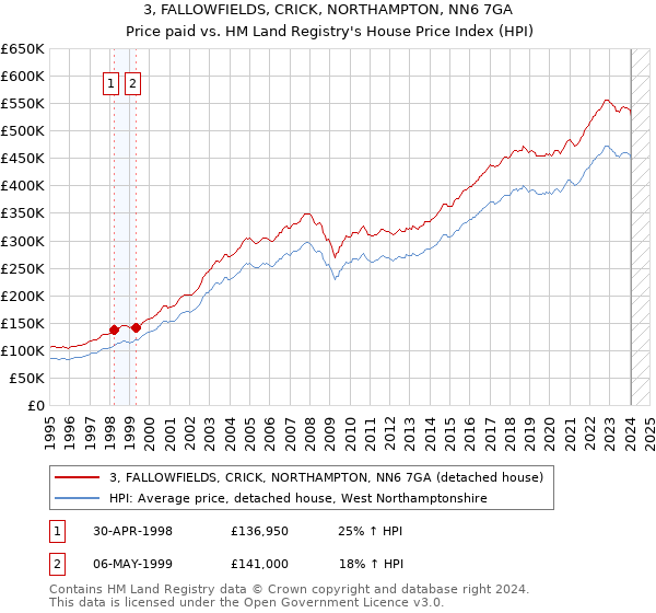 3, FALLOWFIELDS, CRICK, NORTHAMPTON, NN6 7GA: Price paid vs HM Land Registry's House Price Index