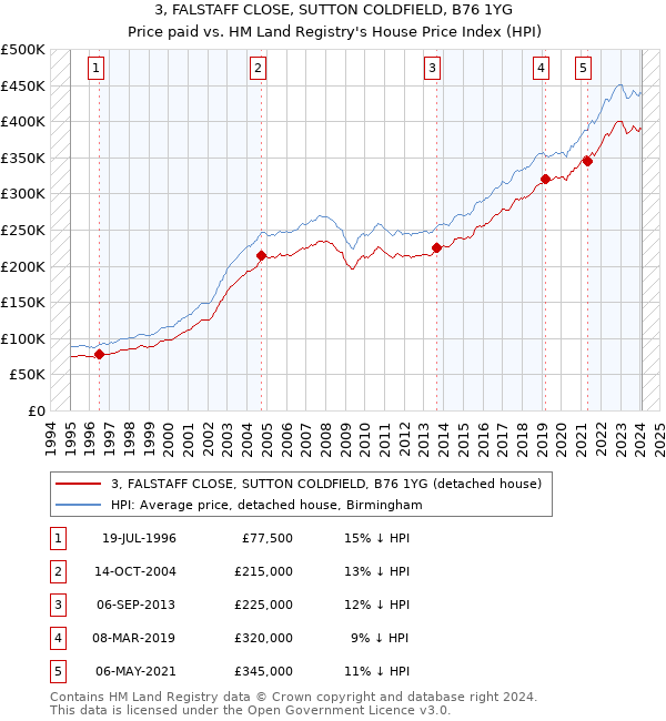 3, FALSTAFF CLOSE, SUTTON COLDFIELD, B76 1YG: Price paid vs HM Land Registry's House Price Index