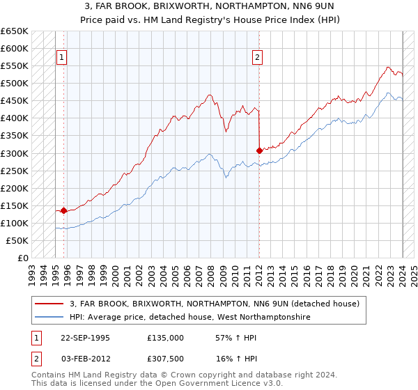 3, FAR BROOK, BRIXWORTH, NORTHAMPTON, NN6 9UN: Price paid vs HM Land Registry's House Price Index