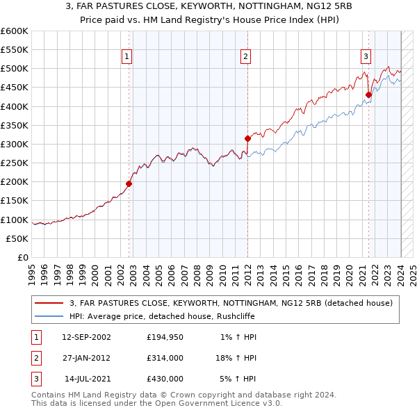 3, FAR PASTURES CLOSE, KEYWORTH, NOTTINGHAM, NG12 5RB: Price paid vs HM Land Registry's House Price Index