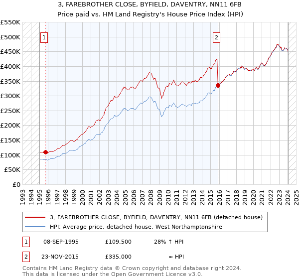3, FAREBROTHER CLOSE, BYFIELD, DAVENTRY, NN11 6FB: Price paid vs HM Land Registry's House Price Index