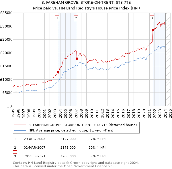3, FAREHAM GROVE, STOKE-ON-TRENT, ST3 7TE: Price paid vs HM Land Registry's House Price Index