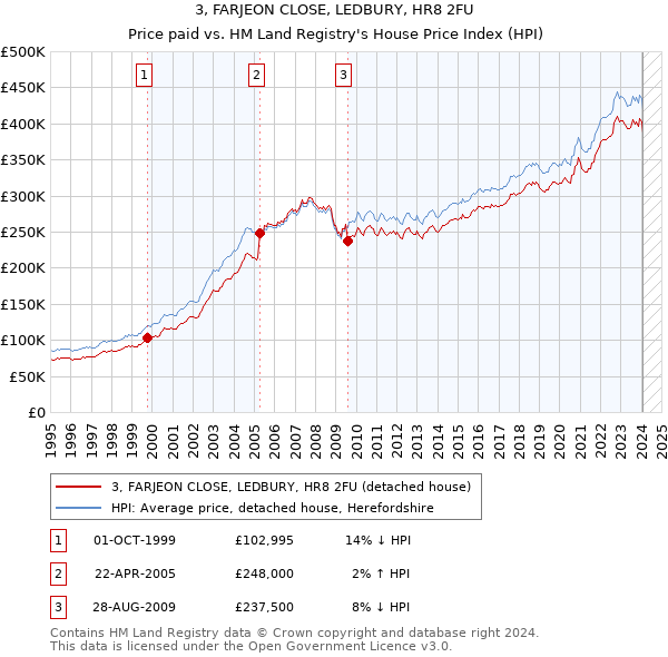 3, FARJEON CLOSE, LEDBURY, HR8 2FU: Price paid vs HM Land Registry's House Price Index