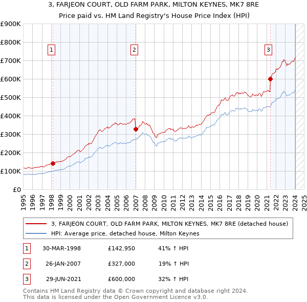 3, FARJEON COURT, OLD FARM PARK, MILTON KEYNES, MK7 8RE: Price paid vs HM Land Registry's House Price Index