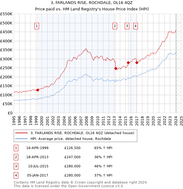 3, FARLANDS RISE, ROCHDALE, OL16 4QZ: Price paid vs HM Land Registry's House Price Index