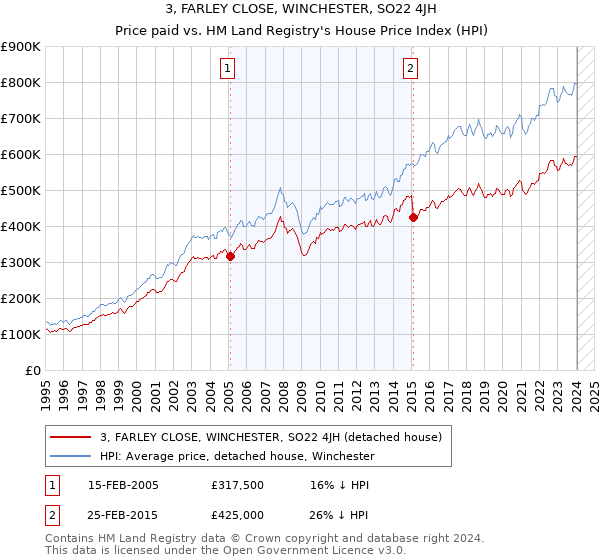 3, FARLEY CLOSE, WINCHESTER, SO22 4JH: Price paid vs HM Land Registry's House Price Index