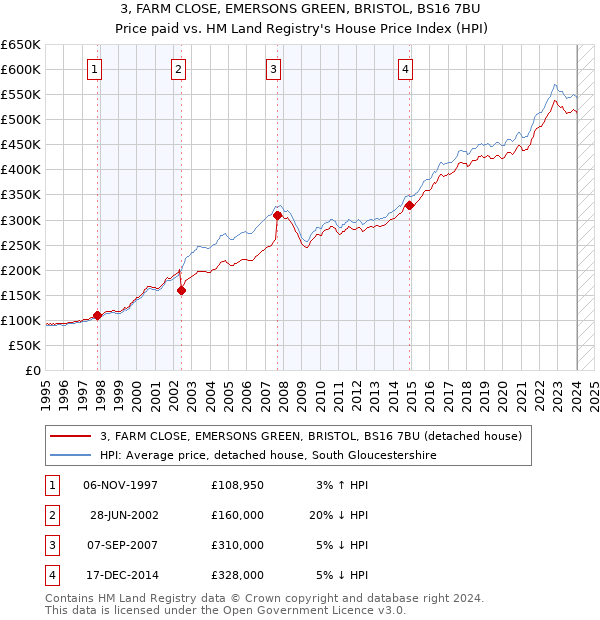 3, FARM CLOSE, EMERSONS GREEN, BRISTOL, BS16 7BU: Price paid vs HM Land Registry's House Price Index