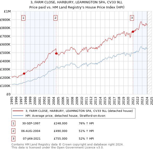 3, FARM CLOSE, HARBURY, LEAMINGTON SPA, CV33 9LL: Price paid vs HM Land Registry's House Price Index