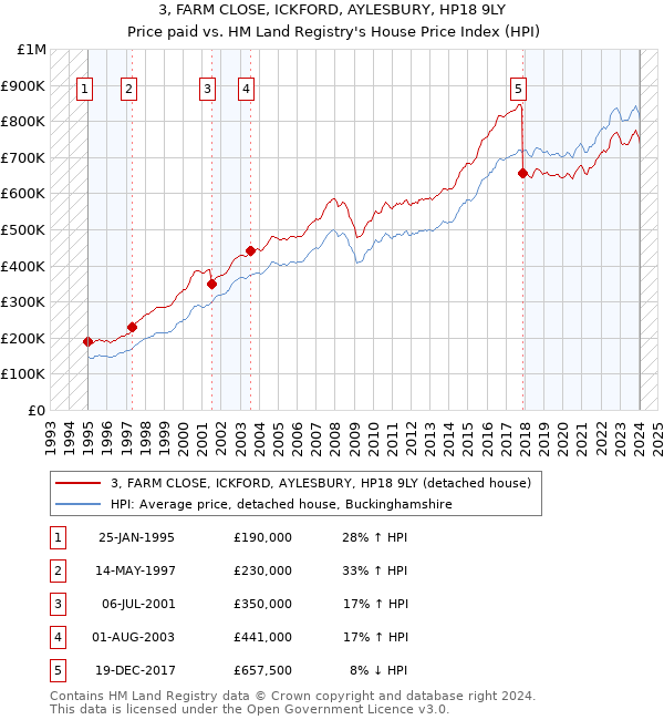 3, FARM CLOSE, ICKFORD, AYLESBURY, HP18 9LY: Price paid vs HM Land Registry's House Price Index
