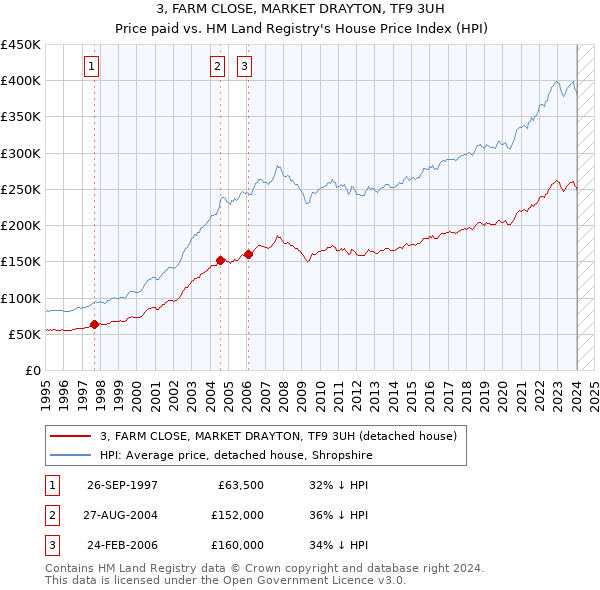 3, FARM CLOSE, MARKET DRAYTON, TF9 3UH: Price paid vs HM Land Registry's House Price Index