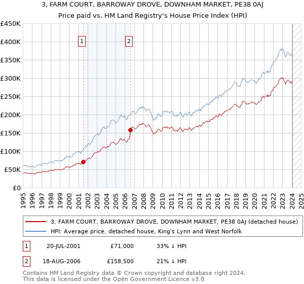 3, FARM COURT, BARROWAY DROVE, DOWNHAM MARKET, PE38 0AJ: Price paid vs HM Land Registry's House Price Index