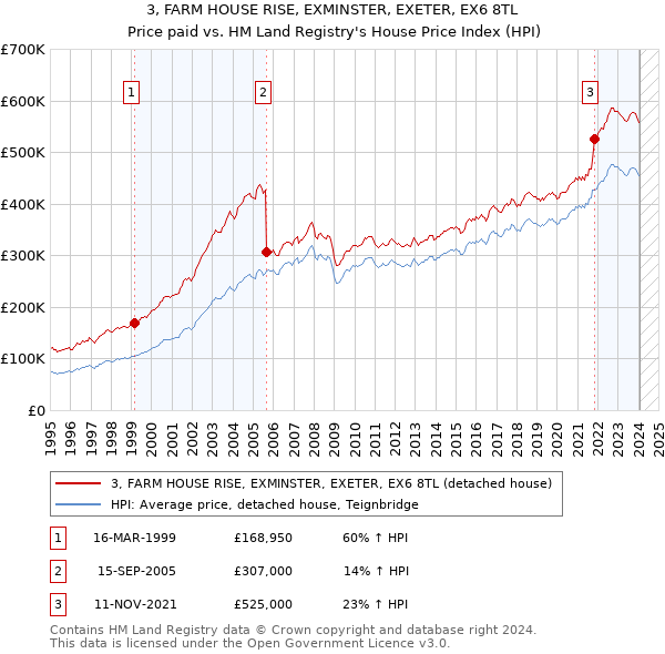 3, FARM HOUSE RISE, EXMINSTER, EXETER, EX6 8TL: Price paid vs HM Land Registry's House Price Index