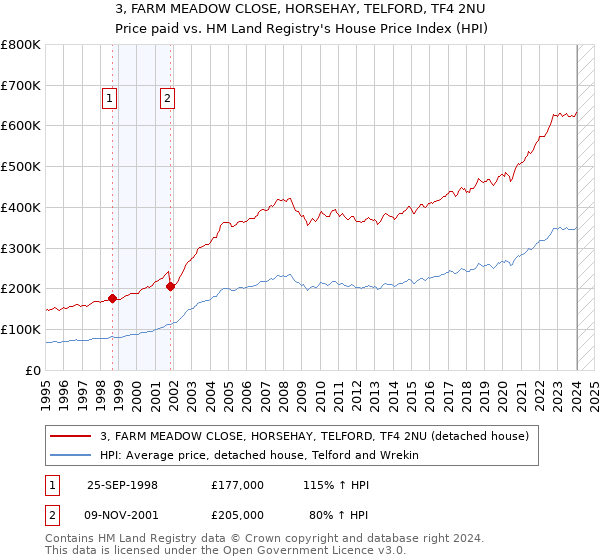 3, FARM MEADOW CLOSE, HORSEHAY, TELFORD, TF4 2NU: Price paid vs HM Land Registry's House Price Index