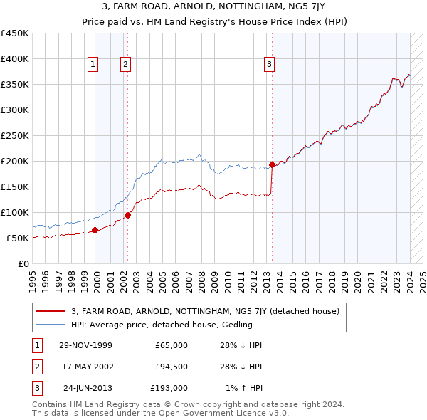 3, FARM ROAD, ARNOLD, NOTTINGHAM, NG5 7JY: Price paid vs HM Land Registry's House Price Index