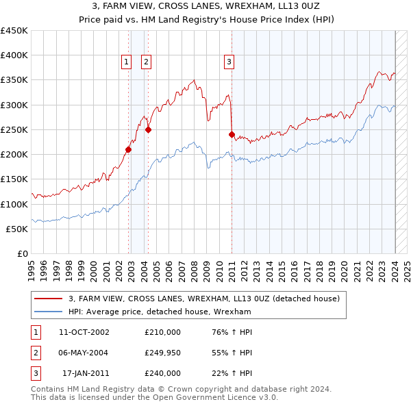 3, FARM VIEW, CROSS LANES, WREXHAM, LL13 0UZ: Price paid vs HM Land Registry's House Price Index