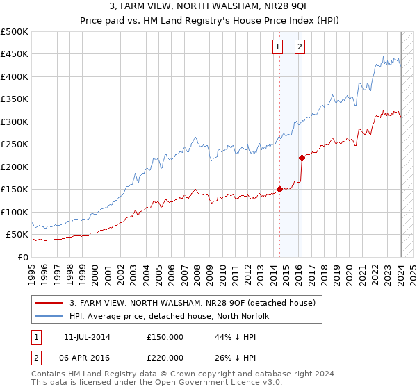 3, FARM VIEW, NORTH WALSHAM, NR28 9QF: Price paid vs HM Land Registry's House Price Index