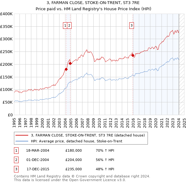 3, FARMAN CLOSE, STOKE-ON-TRENT, ST3 7RE: Price paid vs HM Land Registry's House Price Index
