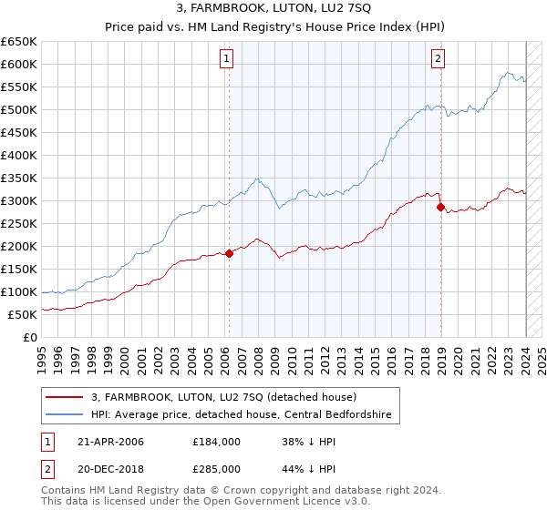 3, FARMBROOK, LUTON, LU2 7SQ: Price paid vs HM Land Registry's House Price Index