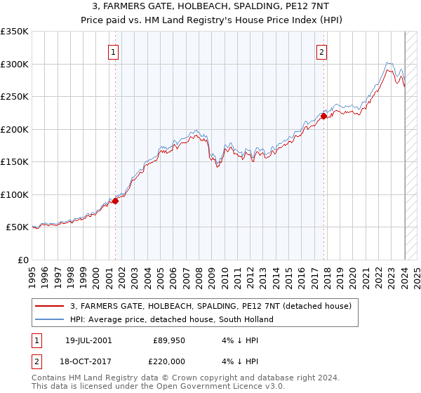 3, FARMERS GATE, HOLBEACH, SPALDING, PE12 7NT: Price paid vs HM Land Registry's House Price Index