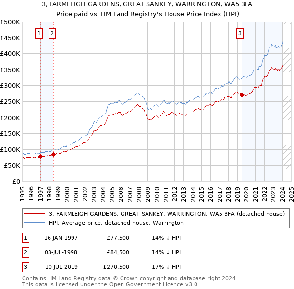 3, FARMLEIGH GARDENS, GREAT SANKEY, WARRINGTON, WA5 3FA: Price paid vs HM Land Registry's House Price Index