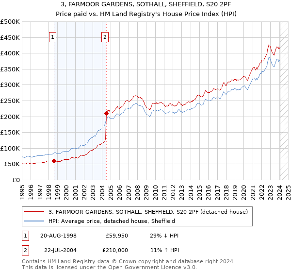 3, FARMOOR GARDENS, SOTHALL, SHEFFIELD, S20 2PF: Price paid vs HM Land Registry's House Price Index