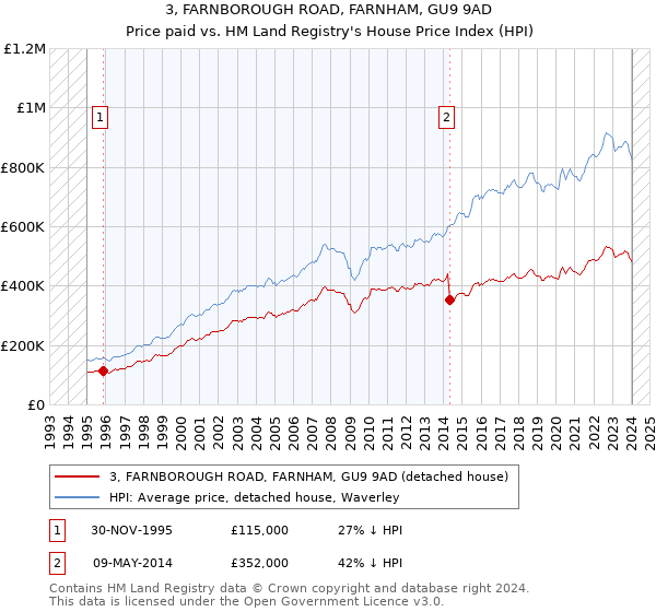 3, FARNBOROUGH ROAD, FARNHAM, GU9 9AD: Price paid vs HM Land Registry's House Price Index