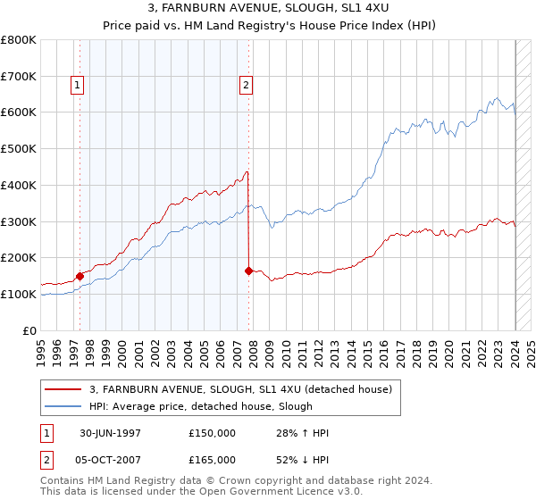 3, FARNBURN AVENUE, SLOUGH, SL1 4XU: Price paid vs HM Land Registry's House Price Index