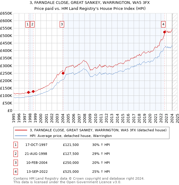 3, FARNDALE CLOSE, GREAT SANKEY, WARRINGTON, WA5 3FX: Price paid vs HM Land Registry's House Price Index