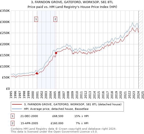 3, FARNDON GROVE, GATEFORD, WORKSOP, S81 8TL: Price paid vs HM Land Registry's House Price Index