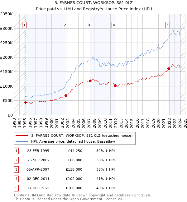 3, FARNES COURT, WORKSOP, S81 0LZ: Price paid vs HM Land Registry's House Price Index