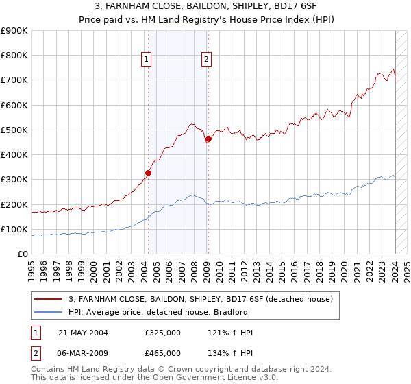3, FARNHAM CLOSE, BAILDON, SHIPLEY, BD17 6SF: Price paid vs HM Land Registry's House Price Index