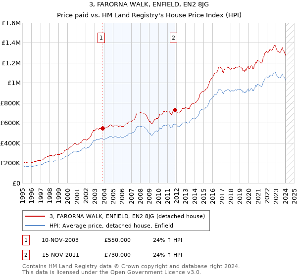 3, FARORNA WALK, ENFIELD, EN2 8JG: Price paid vs HM Land Registry's House Price Index