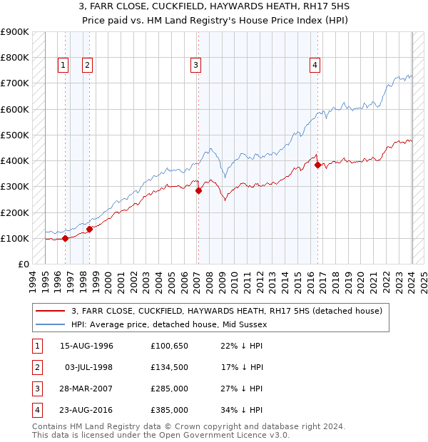 3, FARR CLOSE, CUCKFIELD, HAYWARDS HEATH, RH17 5HS: Price paid vs HM Land Registry's House Price Index