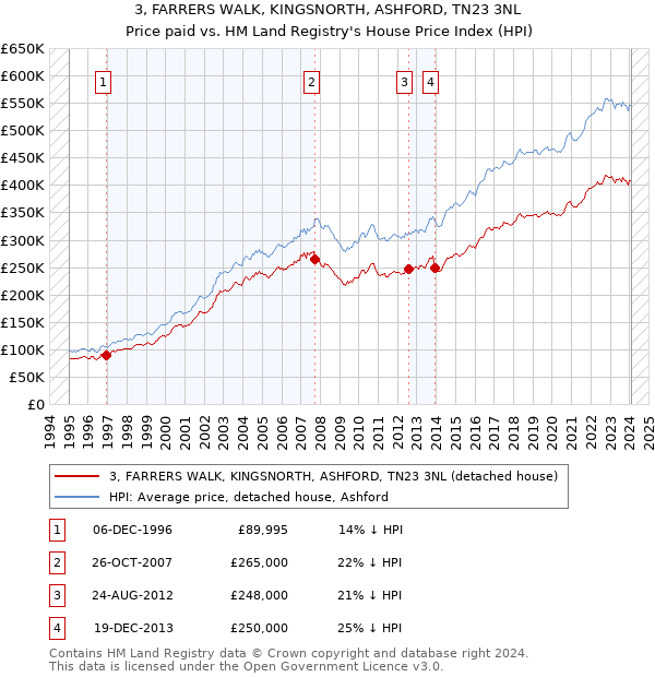 3, FARRERS WALK, KINGSNORTH, ASHFORD, TN23 3NL: Price paid vs HM Land Registry's House Price Index