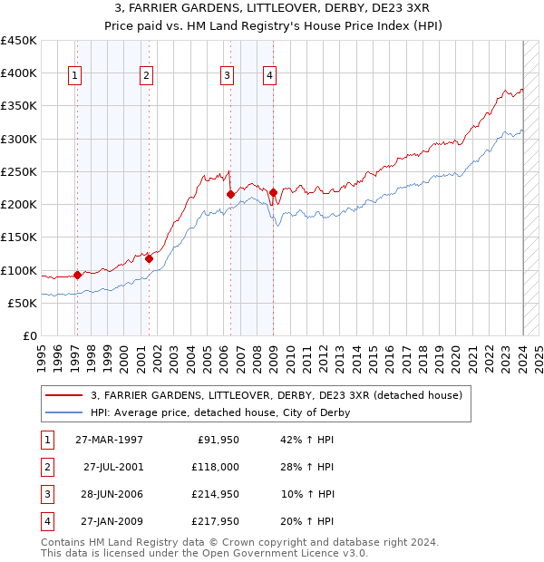 3, FARRIER GARDENS, LITTLEOVER, DERBY, DE23 3XR: Price paid vs HM Land Registry's House Price Index