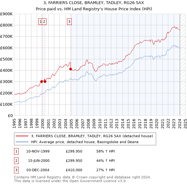 3, FARRIERS CLOSE, BRAMLEY, TADLEY, RG26 5AX: Price paid vs HM Land Registry's House Price Index