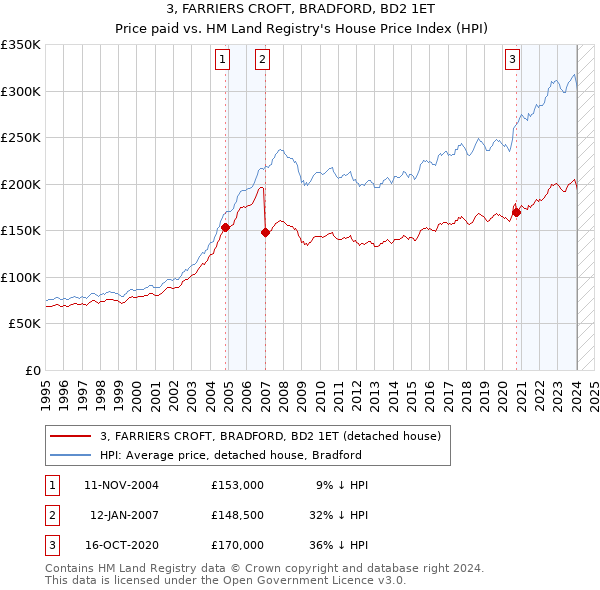 3, FARRIERS CROFT, BRADFORD, BD2 1ET: Price paid vs HM Land Registry's House Price Index