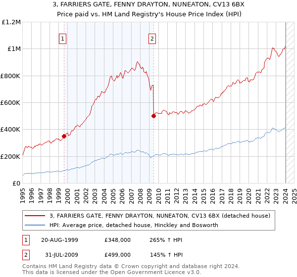 3, FARRIERS GATE, FENNY DRAYTON, NUNEATON, CV13 6BX: Price paid vs HM Land Registry's House Price Index