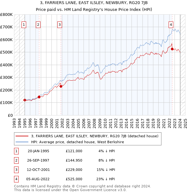 3, FARRIERS LANE, EAST ILSLEY, NEWBURY, RG20 7JB: Price paid vs HM Land Registry's House Price Index