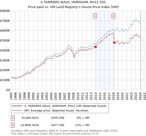 3, FARRIERS WALK, HORSHAM, RH12 1DS: Price paid vs HM Land Registry's House Price Index