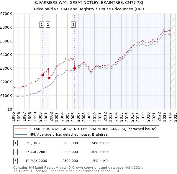 3, FARRIERS WAY, GREAT NOTLEY, BRAINTREE, CM77 7XJ: Price paid vs HM Land Registry's House Price Index